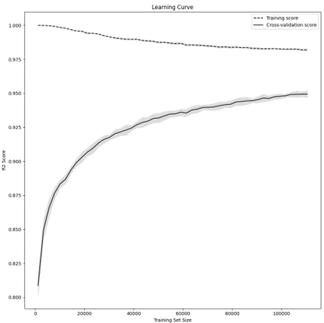 Learning Curve