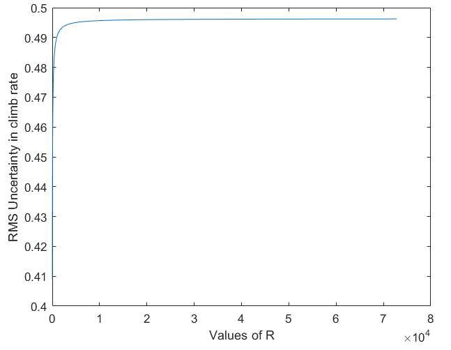 uncertianity_at_high_covariance of measurment